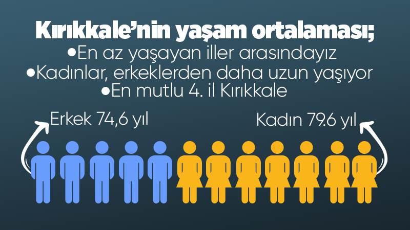 Erkekler 74, kadınlar 79 yaşına kadar yaşıyor 