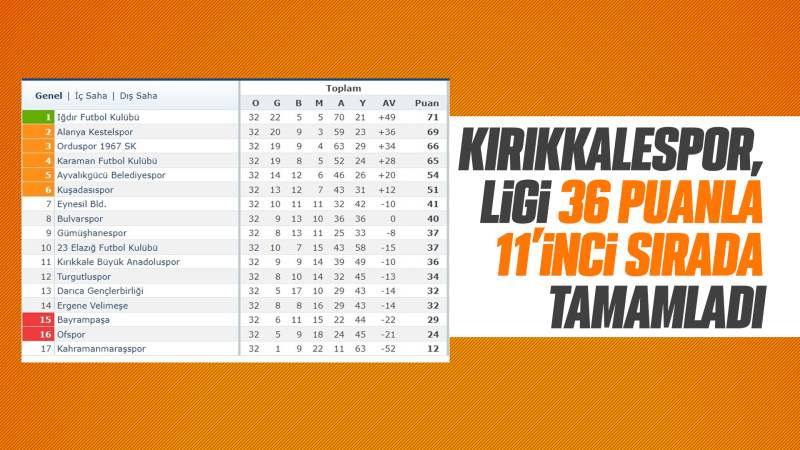 Kırıkkalespor, ligi 36 puanla 11. sırada tamamladı 