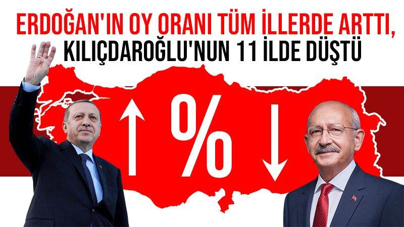 Erdoğan'ın oy oranı tüm illerde arttı, Kılıçdaroğlu'nun 11 ilde düştü