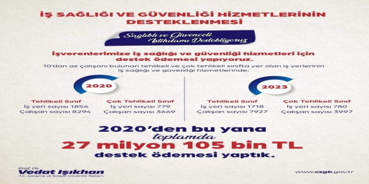 Bakan Işıkhan: “İş Sağlığı ve Güvenliği Hizmetlerinin Desteklenmesi kapsamında 27 milyon 105 bin lira destek ödemesi yapıldı”